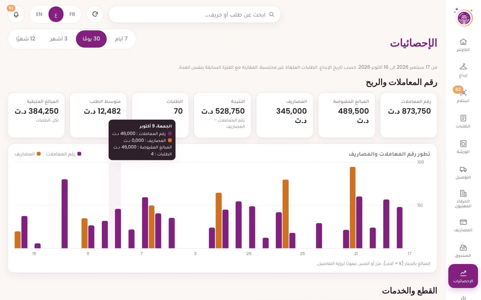 شاشة الإحصائيات في Lavandra: المؤشرات ورسم رقم المعاملات والمصاريف